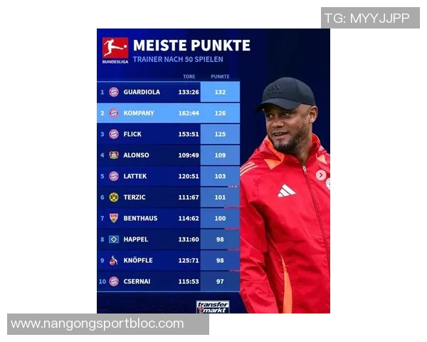 德甲教练场均积分榜揭晓瓜迪奥拉与孔帕尼争夺第一宝座